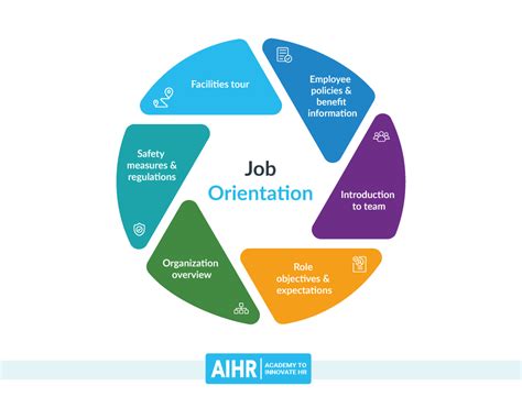Job Orientation 10 Steps For Success At Your Organization Aihr