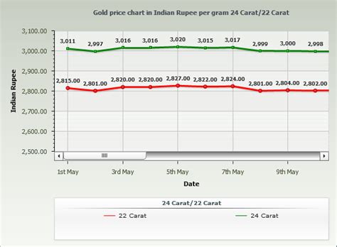 This is a question that many investors and users of the precious metal would like to know. Job Openings in India: Gold Rate in Chennai May 2014 Chart/Report