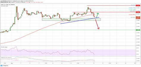 Market briefing a lot has happened with the market today, many breaki. Ripple XRP Price Today 📈 Live Ripple Prices, Charts ...