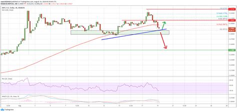 Xrp has not had a smooth ride in the last few years, and 2021 is not an exception. 🤑 Ripple XRP Price Today 📈 Live Ripple Prices, Charts ...