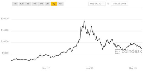 La Historia Del Precio De Bitcoin Y Sus Burbujas Que No Se Terminan De Pinchar Infobae