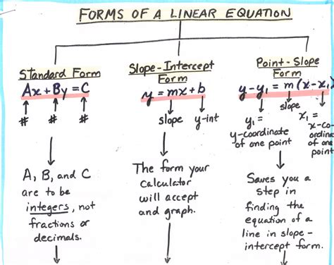 Math Algebra Tree Map Forms Of A Linear Equation 1 Of 2