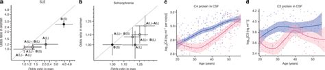 sex differences in the magnitude of c4 genetic effects and complement