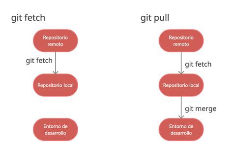 Git Pull Vs Git Fetch What S The Difference With Examples Sexiezpix Web Porn