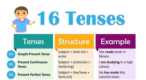 Verb Tenses English Tenses Chart With Useful Rules Examples English