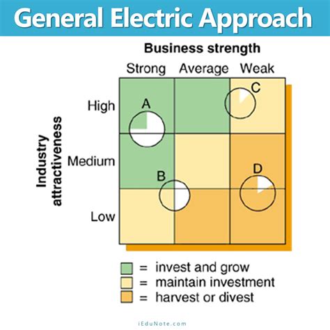 General Electric Approach