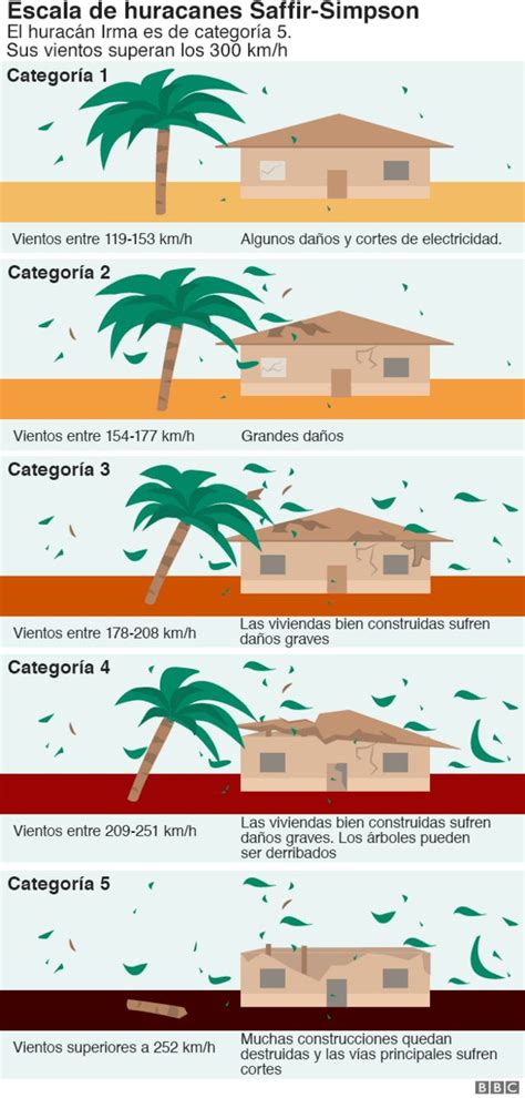 guía visual para entender la intensidad y trayectoria del huracán irma uno de los más potentes