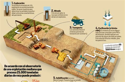 Topinfografía El Proceso De Extracción De Una Mina Y 5 Peligros Medioambientales Infografía