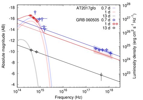 Spectral Energy Distributions Seds Of The Afterglow Emission Of Grb