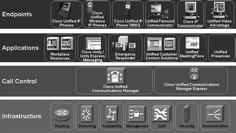 Cisco Unified Communications Manager Overview