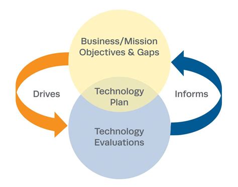 Technology Planning | The MITRE Corporation