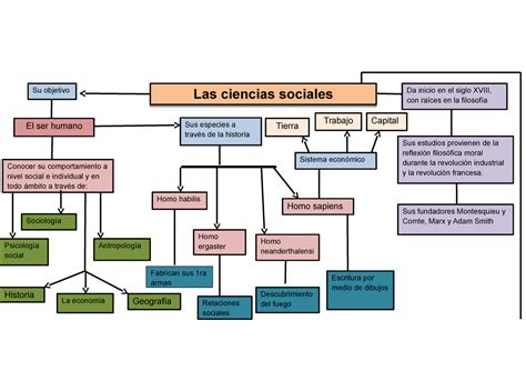 Mapa Historico De Las Ciencias Sociales Sus Estudios Provienen De La