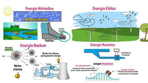 Tipos De Energía Youtube