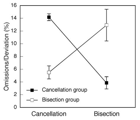Maybe you would like to learn more about one of these? Performance in cancellation and line bisection of ...