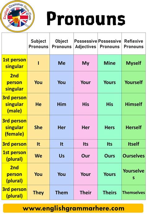 Types Of Pronouns