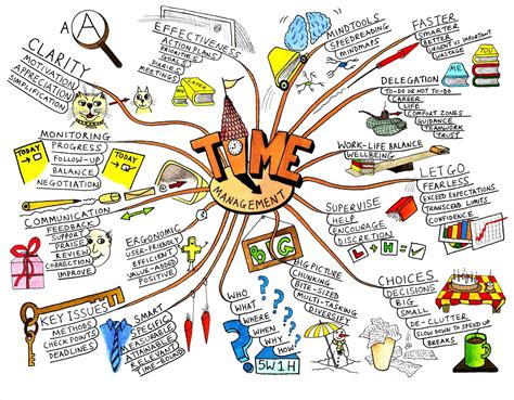 Mind Map Tools