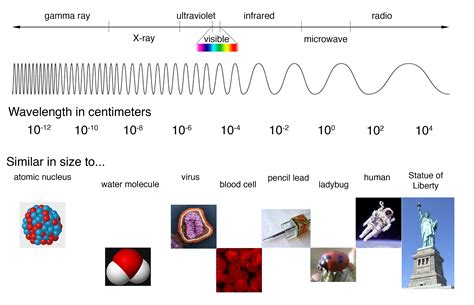 Understanding The Electromagnetic Spectrum Exploring The Spectral