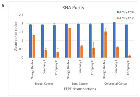However, there is no acceptable lower limit of this ratio, as it is not clear which contaminants contribute to a low a260/a230 ratio 17, 18. Mag-Bind® FFPE DNA/RNA 96 Kit | Omega Bio-tek