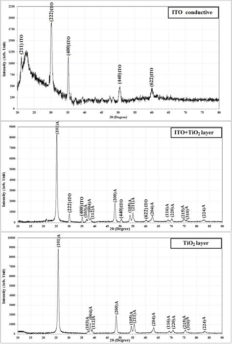 7 Xrd Patterns For Different Samples Using Glass Substrate 1 Ito Download Scientific Diagram