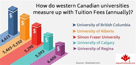 Infographics Canadianuniversities How Do Western Canadian