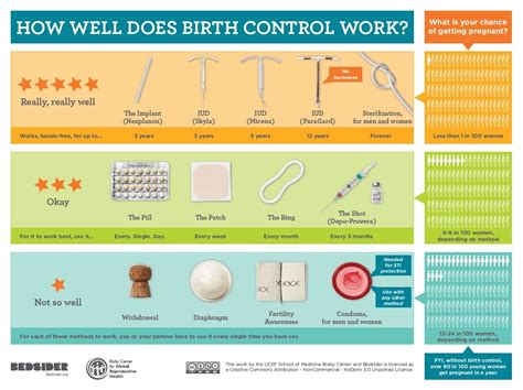 Bridgercares 4 Most Popular Birth Control Methods — Bridgercare