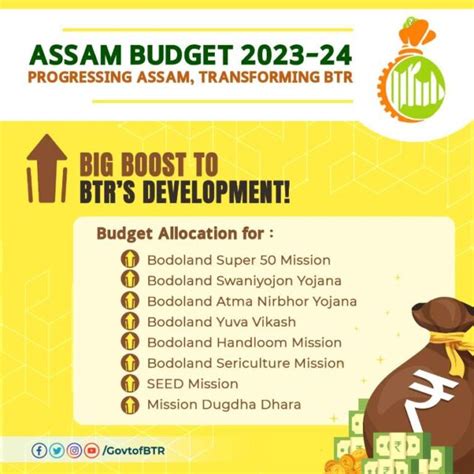 Assam Budget 2023 24 For Bodoland BTR Highlights Bodo Pedia