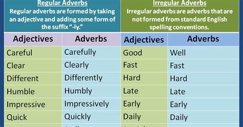 However, manner adverbs, frequency adverbs, time adverbs, degree adverbs and place adverbs are the most commonly used. BLOG FOR ESO STUDENTS: Adverbs of manner