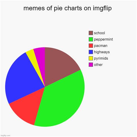 Memes Of Pie Charts On Imgflip Imgflip