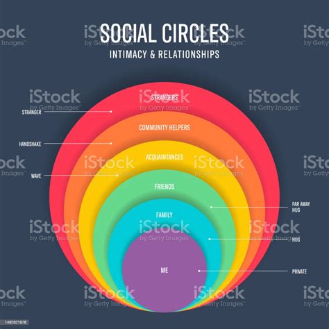 Social Circles Intimacy And Relationships Infographic Circle Diagram