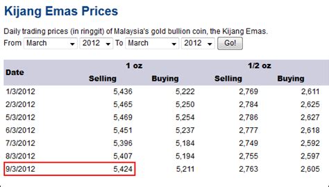 It is the smallest bar you can buy. 916 gold price in malaysia 2012