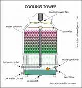 Photos of Principle Of Cooling Tower
