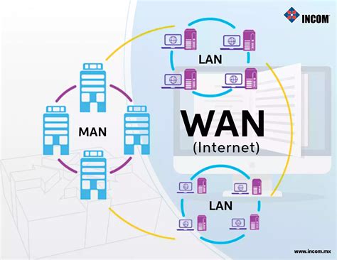 ¿qué Es Una Wan Blog Incom