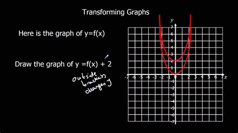Transforming Graphs Youtube