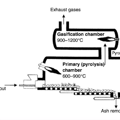 Scheme Of The Incineration Process In The Hospital Waste Incineration