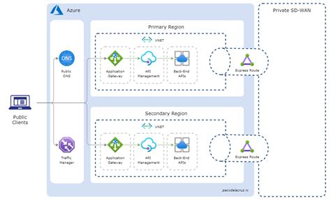 Load Balancing Public And Private Traffic To Azure Api Management