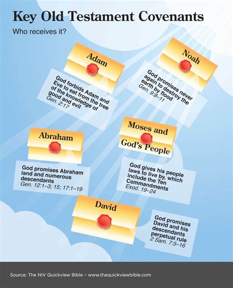 🎉 Biblical Covenants Old Testament Old Covenant Vs New Covenant 2019