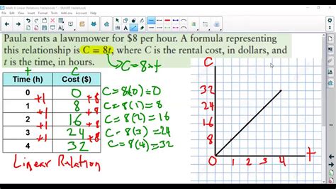 Chapter Graphing Linear Relations Video Lesson Youtube