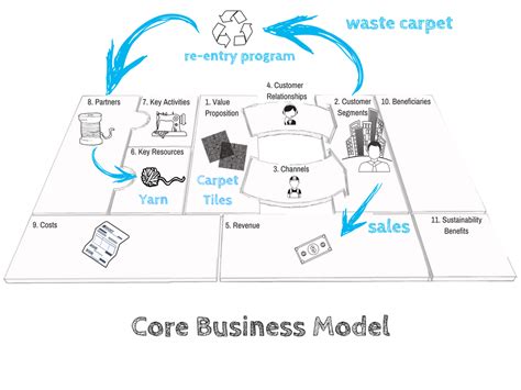 Business Model Canvas Sustainability