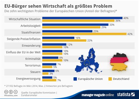 Infografik EU Bürger sehen Wirtschaft als größtes Problem Statista