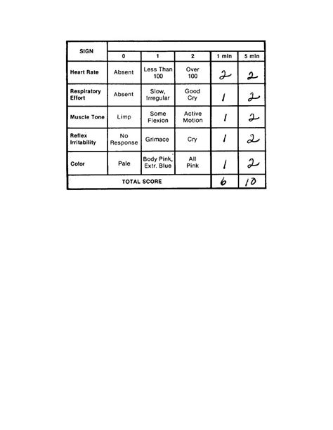 Figure 8 4 Apgar Scoring Chart Obstetrics And Newborn