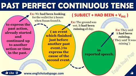 Past Perfect Continuous Tense In English English Study Page