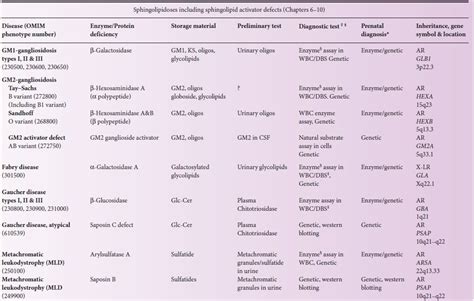 5 Classification Of Lysosomal Storage Diseases Oncohema Key