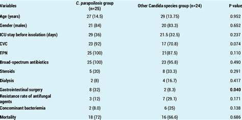 Comparison Of The Risk Factors For Candidemia Between The C