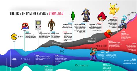 Video Game Evolution Timeline