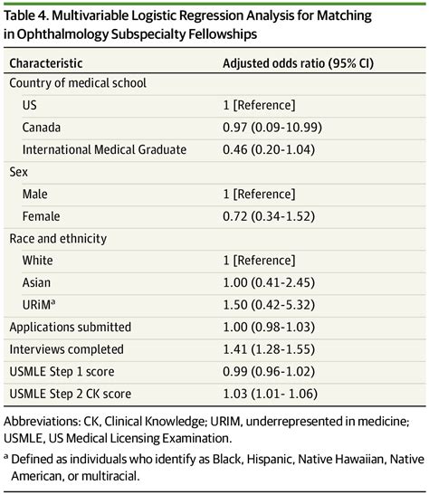 Sex And Racial And Ethnic Diversity Among Ophthalmology Subspecialty Fellowship Applicants