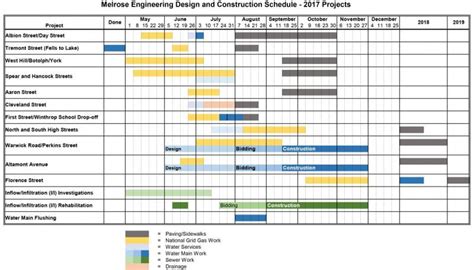 Road Construction Schedule 2017 2019 Melrose Ma