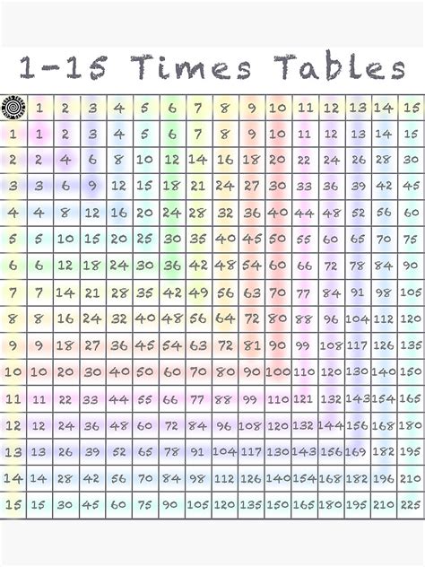 1 15 Times Tables Multiplication Chart Premium Matte Vertical Poster