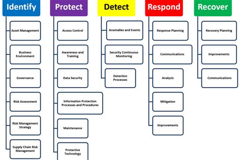 This is a framework created by the nist to conduct a thorough risk analysis for your business. Nist Risk Assessment Template Xls | TUTORE.ORG - Master of ...