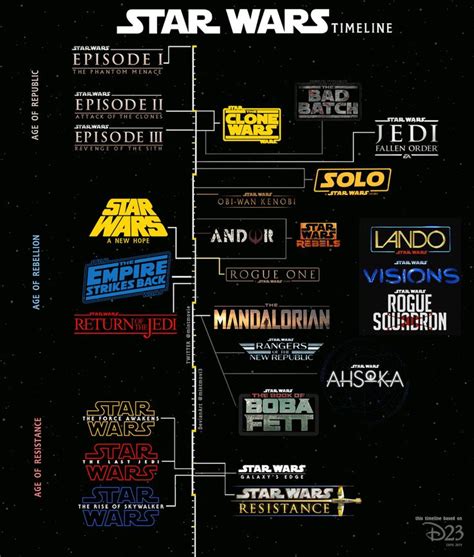 Star Wars Timeline Update By Mintmovi3 On Deviantart In 2022 Star
