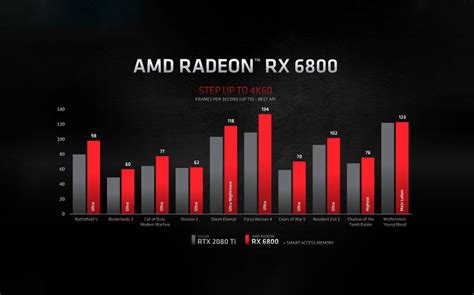 Amd Radeon Rx 6000 Series Benchmarks Claimed Vs Nvidia Rtx Slashgear